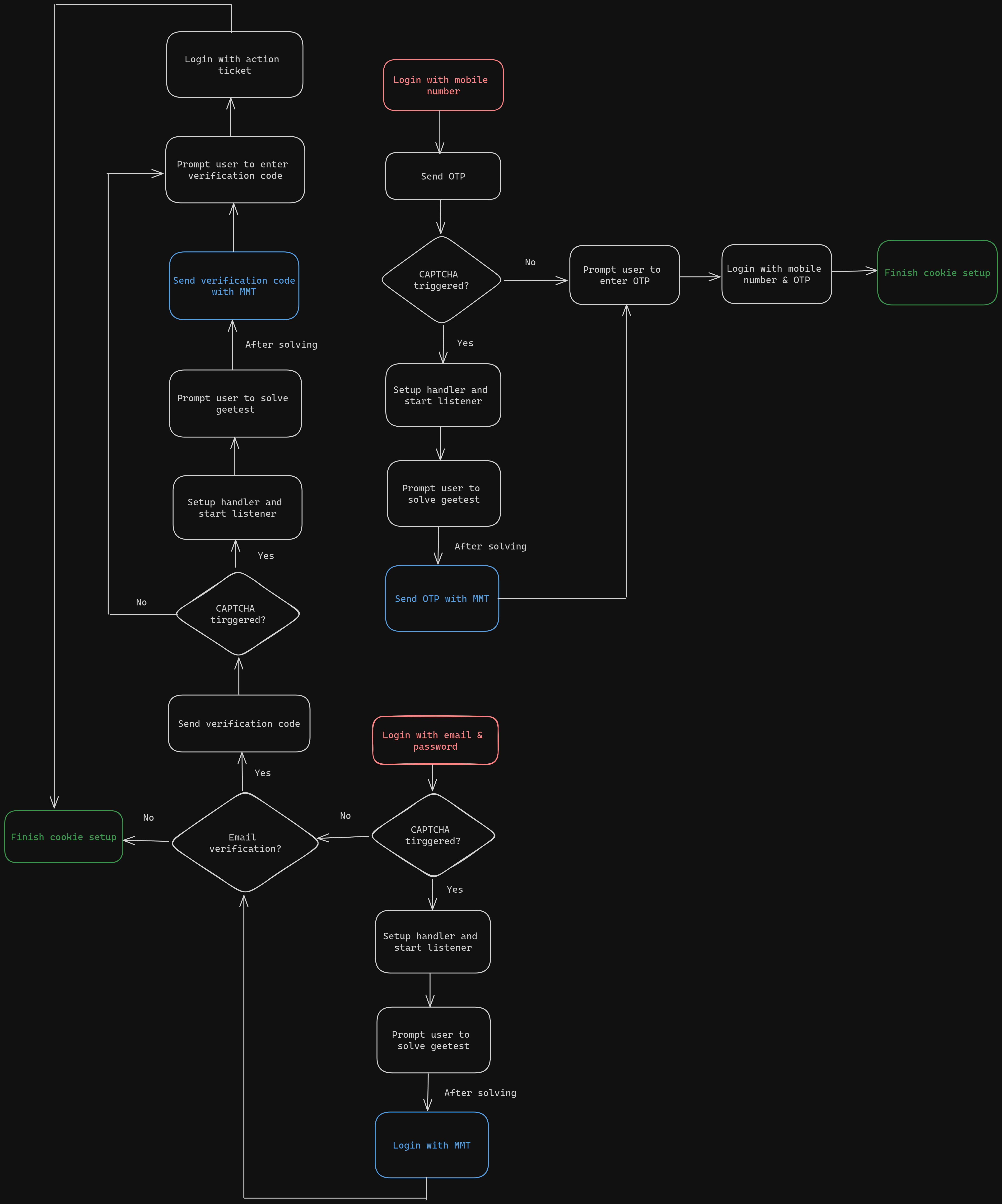 Gráfico del Flujo de Inicio de Sesión de Cuenta